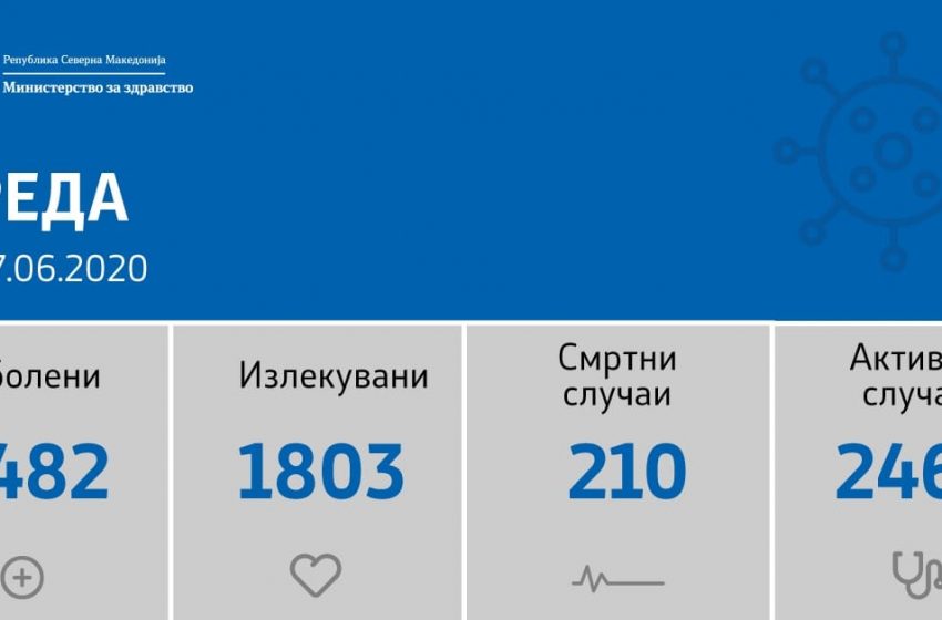  Регистрирани 193 нови случаи на ковид-19, девет починати и 46 оздравени