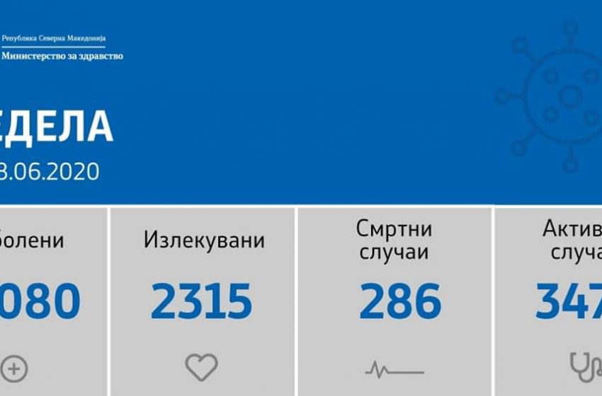  Во последните 24 часа се направени 870 тестирања, а регистрирани се 176 нови случаи на ковид-19