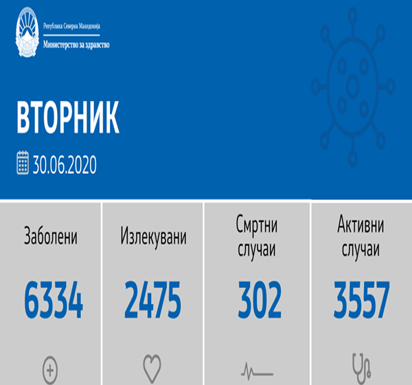  Денес се регистрирани 126 нови случаи на ковид-19
