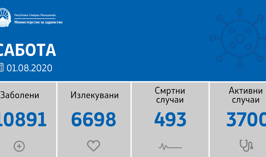  138 нови случаи на ковид-19, седум починати