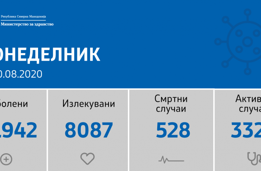  109 нови случаи на ковид-19, еден починат и 422 оздравени пациенти