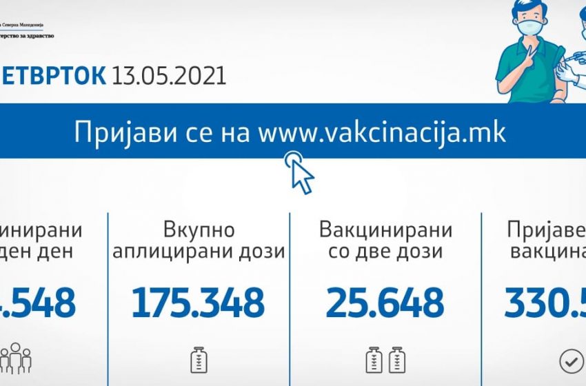  Аплицирани 175.348 дози вакцини, а ревакцинирани се 25.648 граѓани