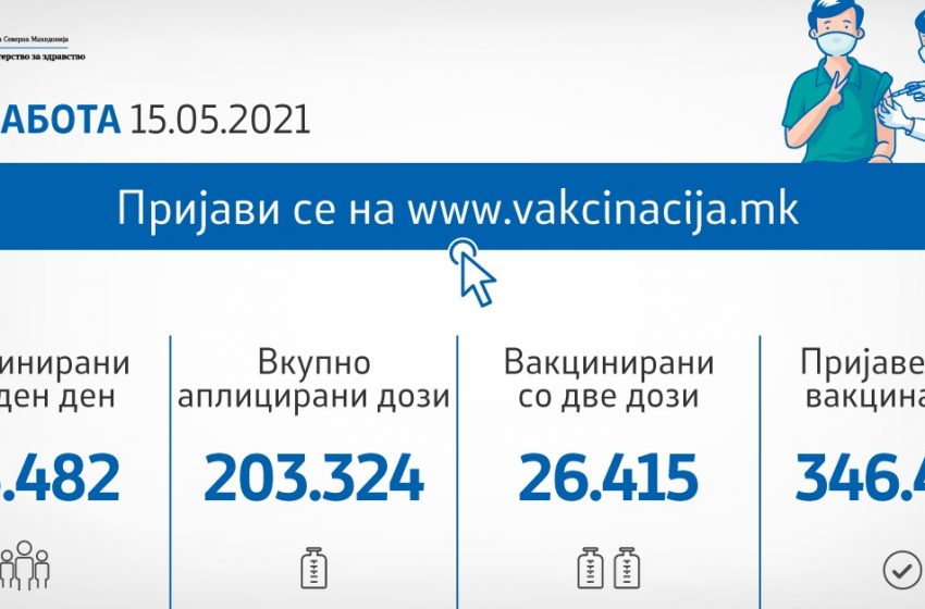  Вчера вакцинирани 13.842 граѓани, вкупно аплицирани дози 189.842