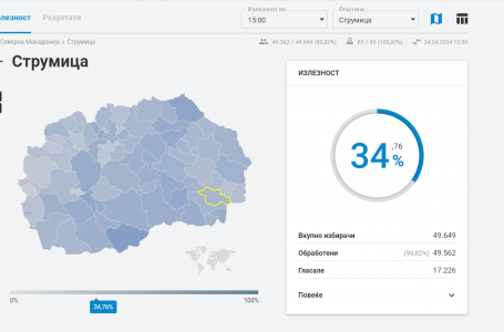 Излезност на гласање до 15 часот: општина Струмица 35,87%, во Василево 30,37%, во Ново Село 26,78% и во Босилово 23,19%
