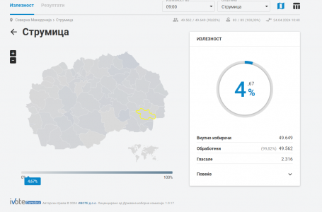 ДИК: Дo 9 часот во државата гласале 3,85 отсто, а во Струмица 4,67 отсто од гласачите