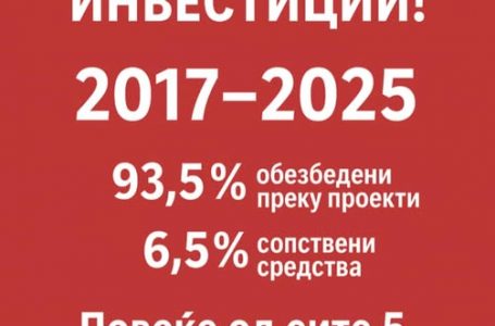 Шапов:Во последните 8 години Општина Богданци реализираше рекордни 10,5 милиони евра инвестиции