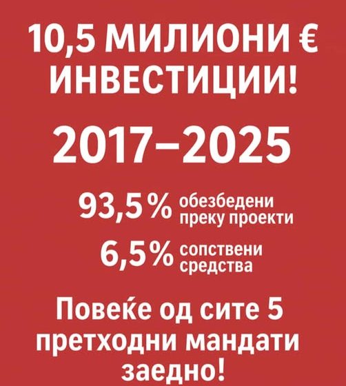  Шапов:Во последните 8 години Општина Богданци реализираше рекордни 10,5 милиони евра инвестиции